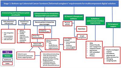 Multilayer framework for digital multicomponent platform design for colorectal survivors and carers: a qualitative study